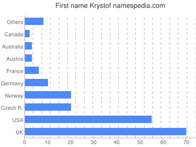 Given name Krystof