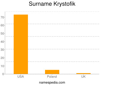 Familiennamen Krystofik