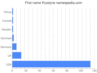 Vornamen Krystyne