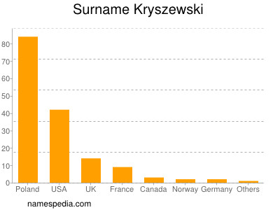 Familiennamen Kryszewski