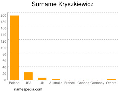 Familiennamen Kryszkiewicz