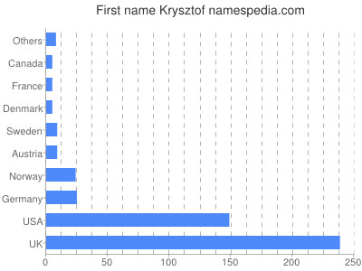 Vornamen Krysztof