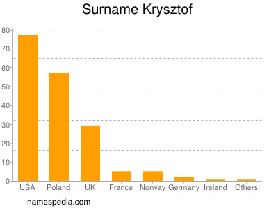 Familiennamen Krysztof