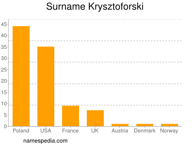 Familiennamen Krysztoforski