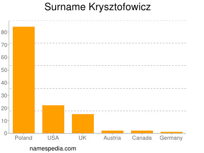 Familiennamen Krysztofowicz