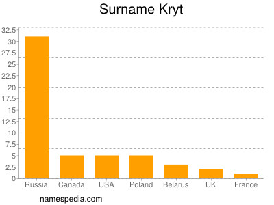 Familiennamen Kryt