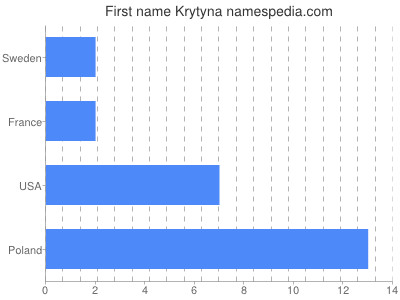 Given name Krytyna