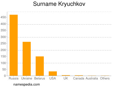 Familiennamen Kryuchkov