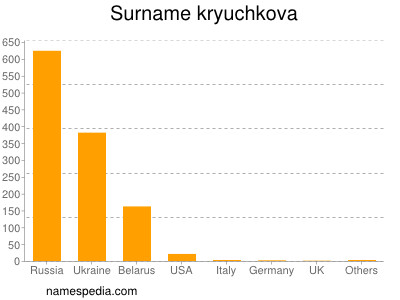 Familiennamen Kryuchkova