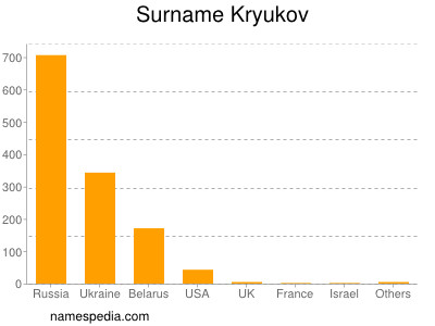 Surname Kryukov