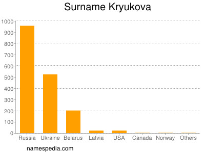 Familiennamen Kryukova