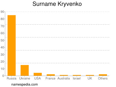 Surname Kryvenko