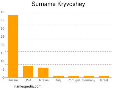 Familiennamen Kryvoshey