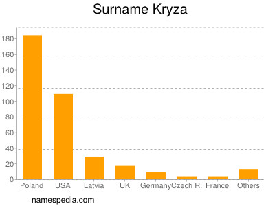 Familiennamen Kryza