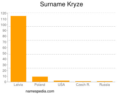 Familiennamen Kryze