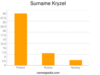 Familiennamen Kryzel