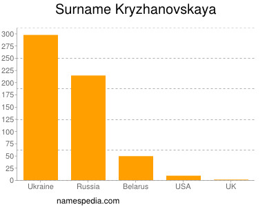 Familiennamen Kryzhanovskaya