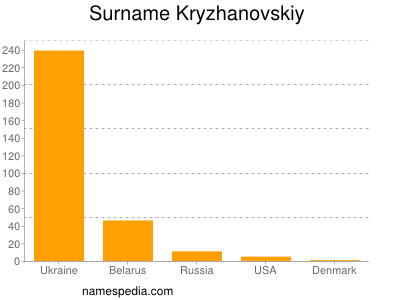 Familiennamen Kryzhanovskiy