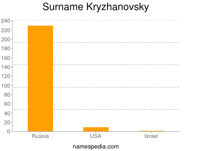 Surname Kryzhanovsky