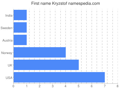 Given name Kryzstof
