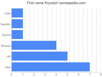 Vornamen Kryzstof