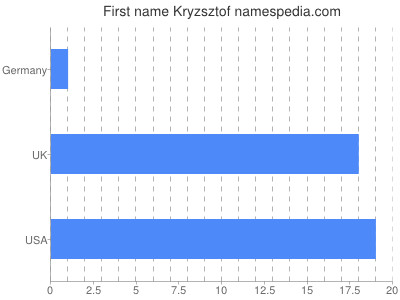 Vornamen Kryzsztof