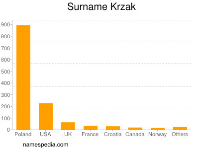 Surname Krzak