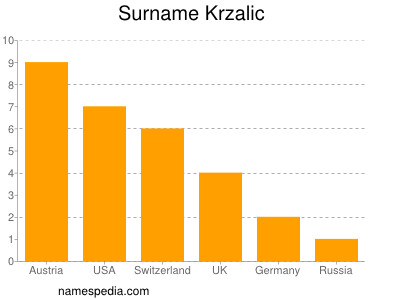 nom Krzalic