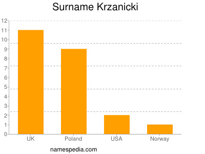 Surname Krzanicki