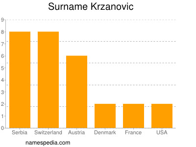 Familiennamen Krzanovic