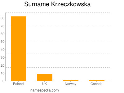 Familiennamen Krzeczkowska