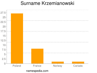 Familiennamen Krzemianowski