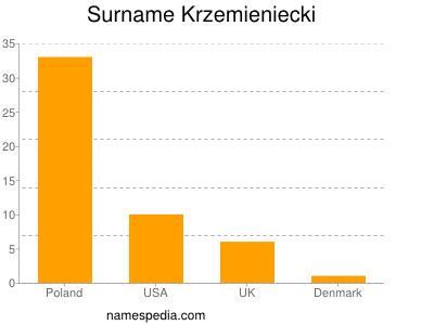 Familiennamen Krzemieniecki