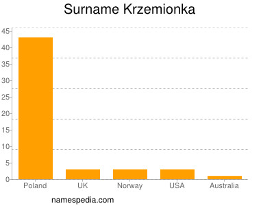Surname Krzemionka