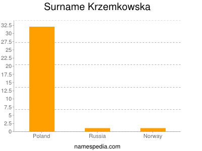 Familiennamen Krzemkowska