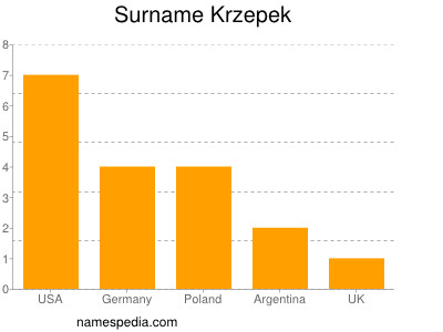 Familiennamen Krzepek