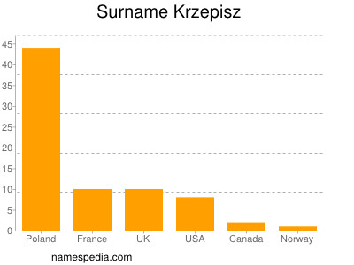 nom Krzepisz