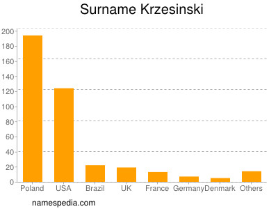 Surname Krzesinski
