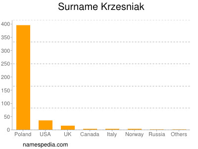 Familiennamen Krzesniak