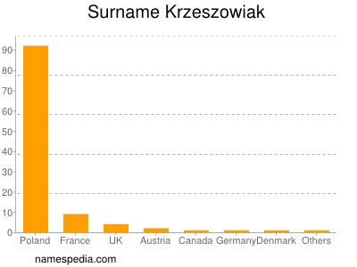 Familiennamen Krzeszowiak