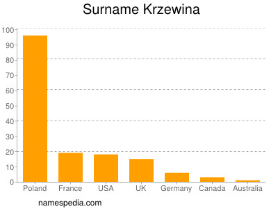 Familiennamen Krzewina