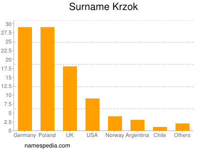 Familiennamen Krzok