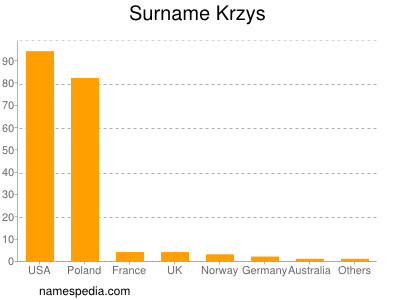 Familiennamen Krzys