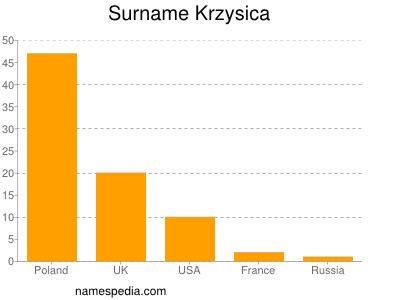 Familiennamen Krzysica