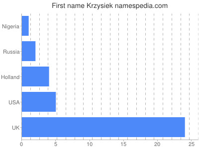 Vornamen Krzysiek