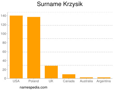 Familiennamen Krzysik