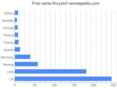 Vornamen Krzystof