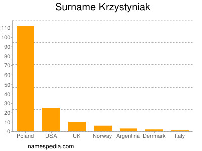 Familiennamen Krzystyniak