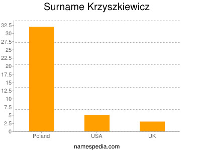 Familiennamen Krzyszkiewicz