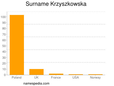 Surname Krzyszkowska